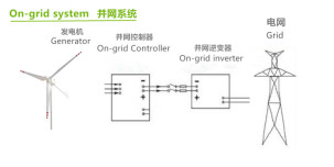 48V 96V auf Gitter-Stromnetz 220V weg von den Gitter-Energie-Lösungen 200Ah