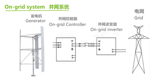 Auf Gitter weg der Batterie von des Gitter-Wind-Energie-Kraftwerkspark-12V 24V LiFePO4