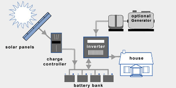 Windkraftanlage-Komplettsystem IP54 96V 220V auf Gitter weg von der Gitter-Lithium-Batterie