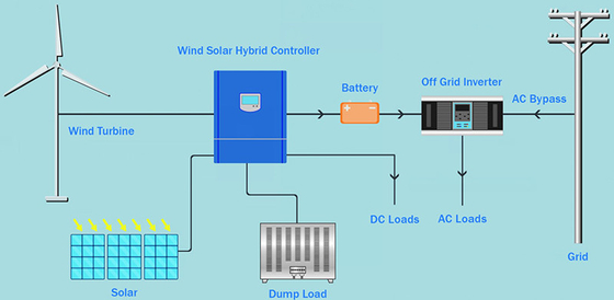 Windkraftanlage-Komplettsystem IP54 96V 220V auf Gitter weg von der Gitter-Lithium-Batterie