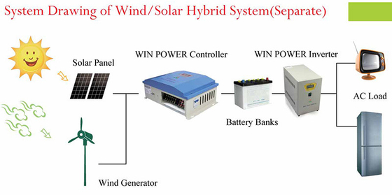 Windkraftanlage-Komplettsystem 96V 220V auf Gitter-Windkraftanlage-System